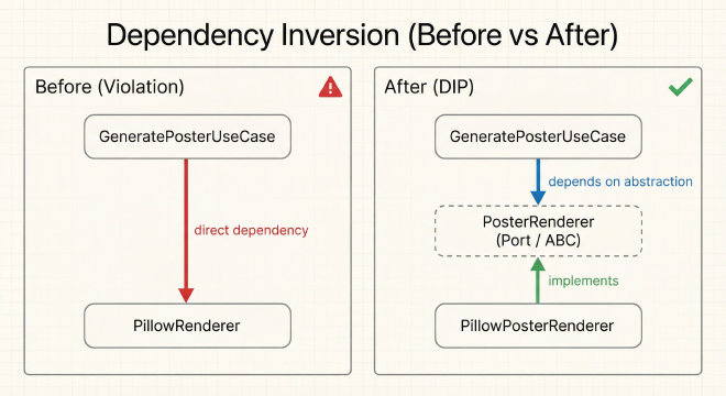 Before/after diagram of dependency inversion: direct dependency on the left, abstraction and implementation on the right