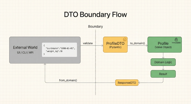 Diagram of DTO boundary flow from external world through ProfileDTO into a domain value object and back to a response DTO