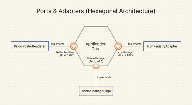 Hexagon diagram showing an application core with ports and external adapter implementations