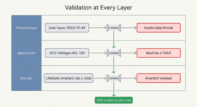 Swimlane diagram showing validation in Infrastructure, Application, and Domain layers with errors caught at each gate and a green happy path